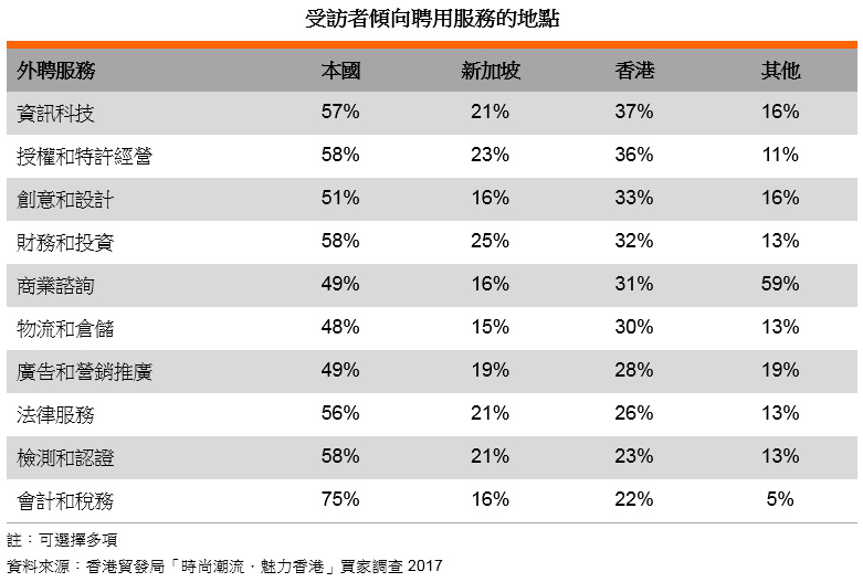 表: 受訪者傾向聘用服務的地點 表: 受訪者傾向聘用服務的地點