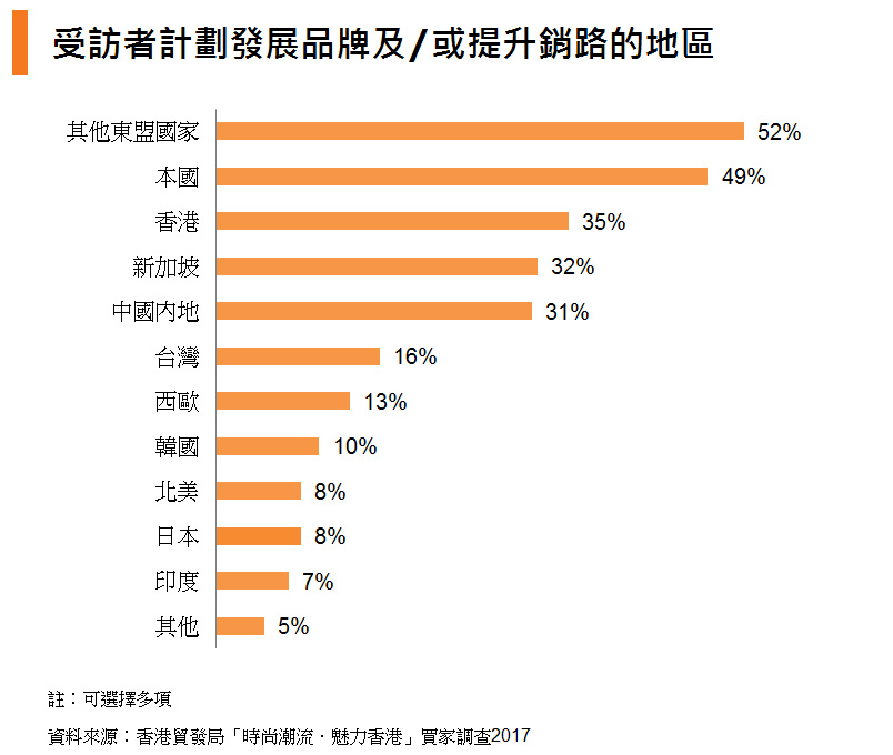 表: 受訪者計劃發展品牌或提升銷路的地區 表: 受訪者計劃發展品牌或提升銷路的地區