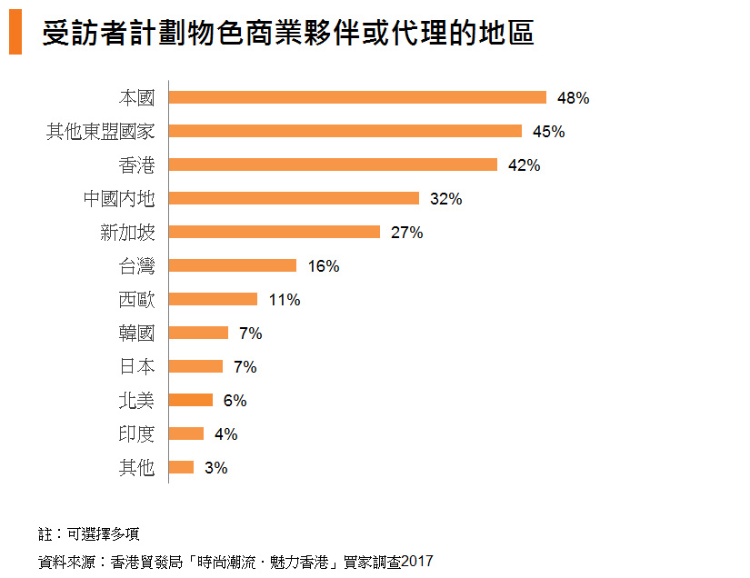 表: 受訪者計劃物色商業夥伴或代理的地區 表: 受訪者計劃物色商業夥伴或代理的地區