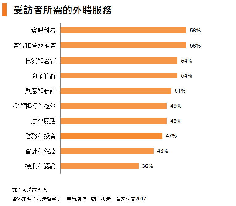 表: 受訪者所需的外聘服務 表: 受訪者所需的外聘服務