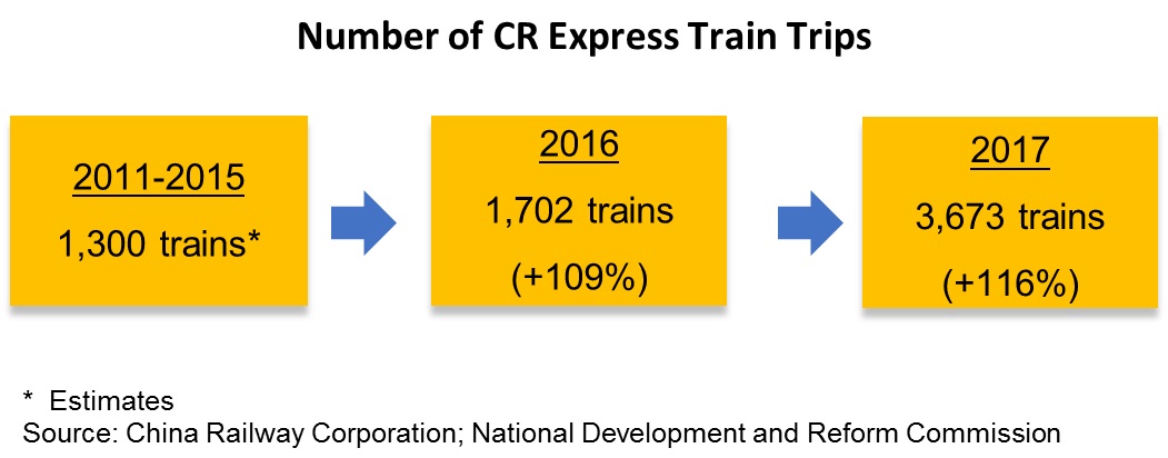 Table: Number of CR Express Train Trips