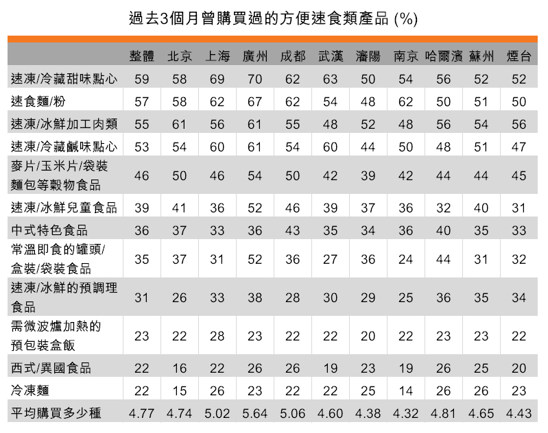 表:過去3個月曾購買過的方便速食類產品(按城市劃分) 表:過去3個月曾購買過的方便速食類產品(按城市劃分)