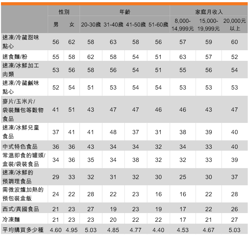 表:過去3個月曾購買過的方便速食類產品((按受訪者背景劃分)) 表:過去3個月曾購買過的方便速食類產品((按受訪者背景劃分))