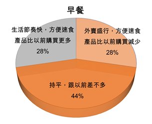 圖:外賣早餐對購買方便速食包裝食品的影響 圖:外賣早餐對購買方便速食包裝食品的影響