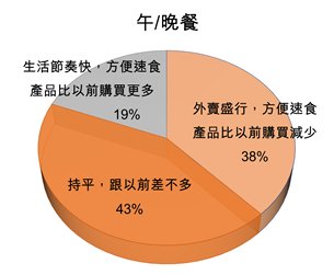 圖:外賣午餐晚餐對購買方便速食包裝食品的影響 圖:外賣午餐晚餐對購買方便速食包裝食品的影響