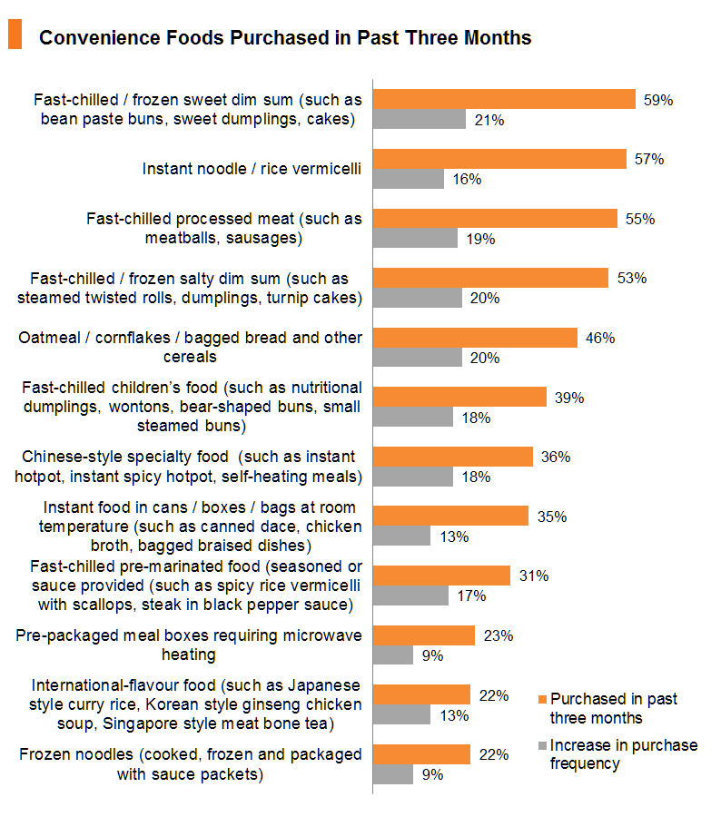 Chart: Convenience Foods Purchased in Past Three Months Chart: Convenience Foods Purchased in Past Three Months