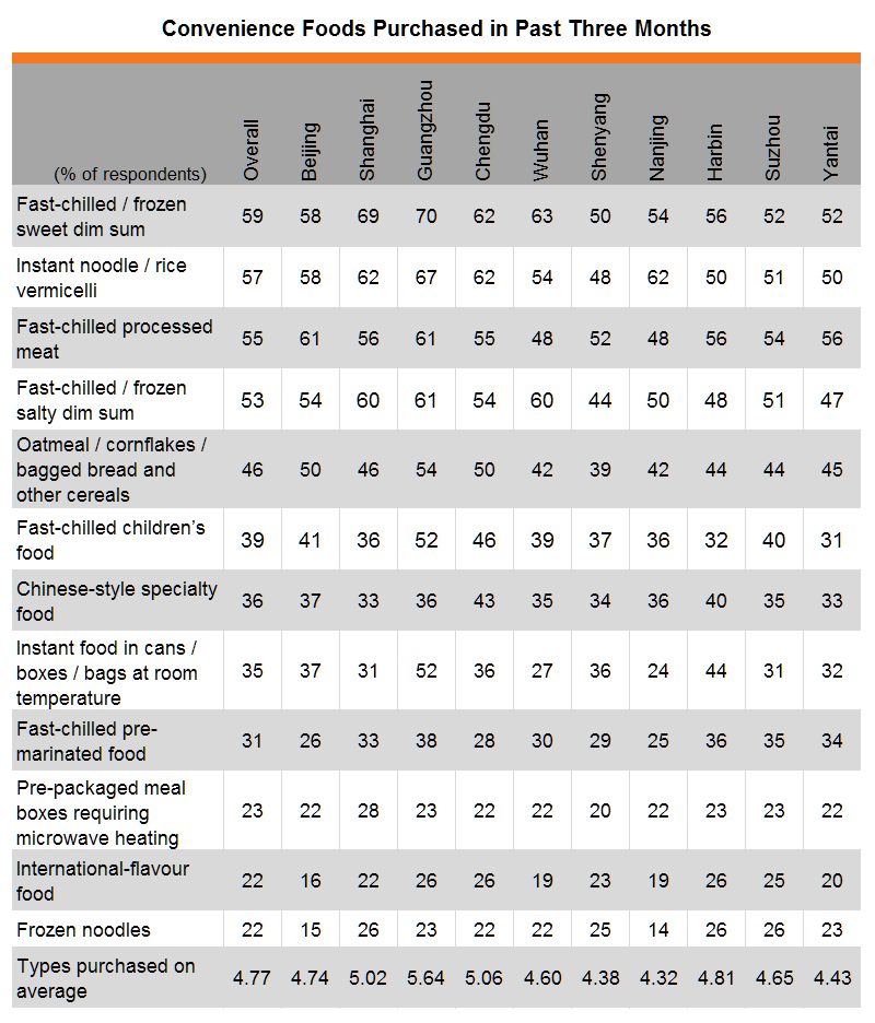 Table: Convenience Foods Purchased in Past Three Months (by city) Table: Convenience Foods Purchased in Past Three Months (by city)