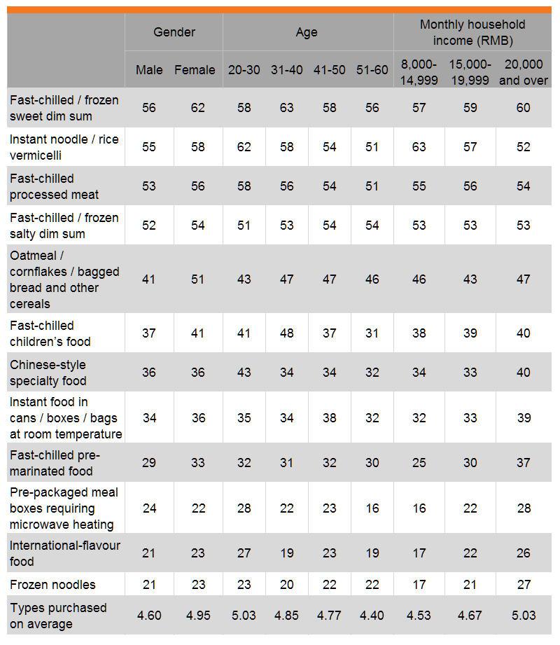 Table: Convenience Foods Purchased in Past Three Months (by gender, age and income) Table: Convenience Foods Purchased in Past Three Months (by gender, age and income)