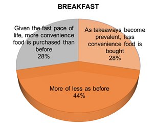Chart: Impact of takeaways on convenience food sales for breakfast Chart: Impact of takeaways on convenience food sales for breakfast