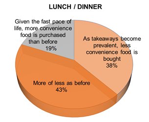Chart: Impact of takeaways on convenience food sales for lunch or dinner Chart: Impact of takeaways on convenience food sales for lunch or dinner