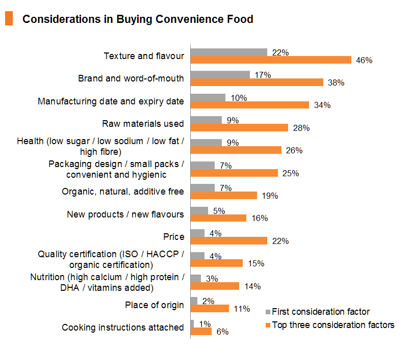 Chart: Considerations in Buying Convenience Food Chart: Considerations in Buying Convenience Food