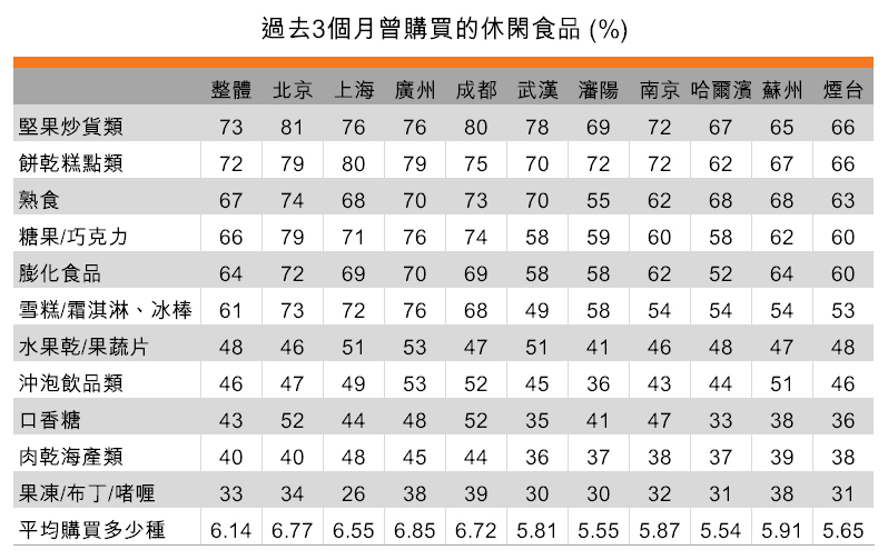 表：過去3個月曾購買的休閑食品(按城市劃分)