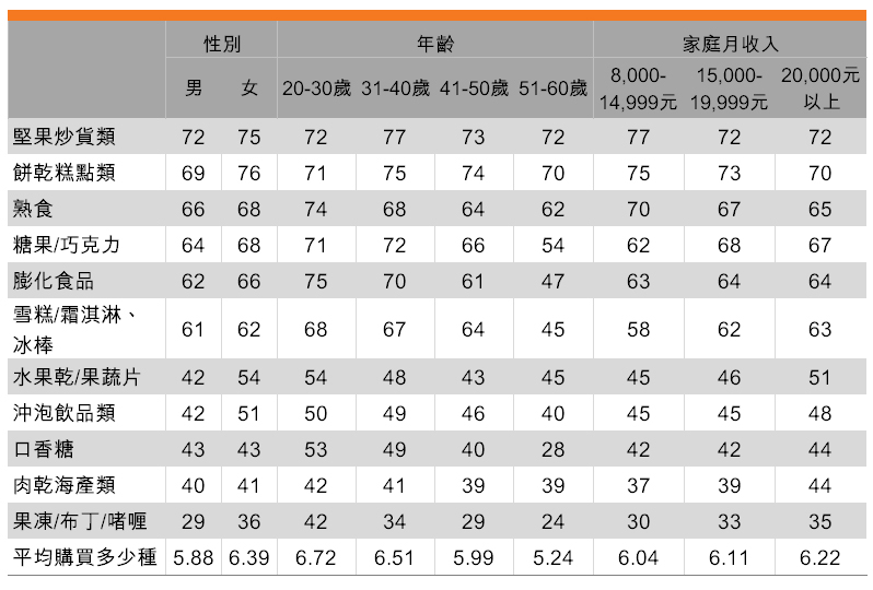 表:過去3個月曾購買的休閑食品(按受訪者背景劃分) 表:過去3個月曾購買的休閑食品(按受訪者背景劃分)