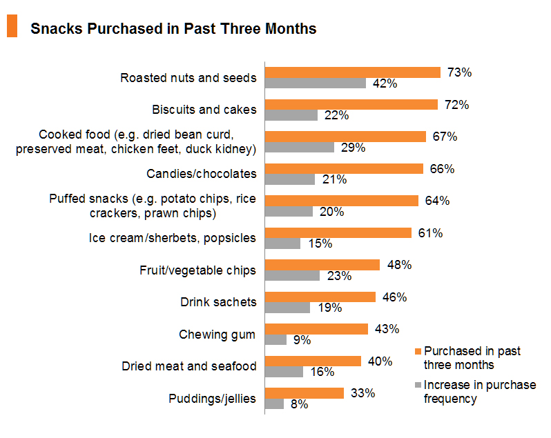 Chart: Snacks Purchased in Past Three Months