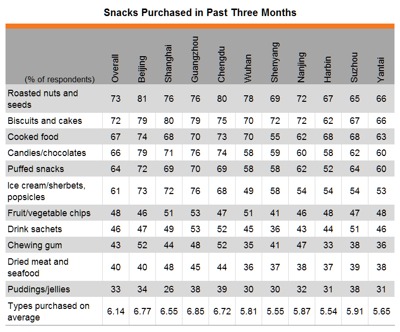 Table: Snacks purchased in past three months (by city)
