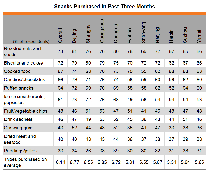 Table: Snacks purchased in past three months (by city) Table: Snacks purchased in past three months (by city)