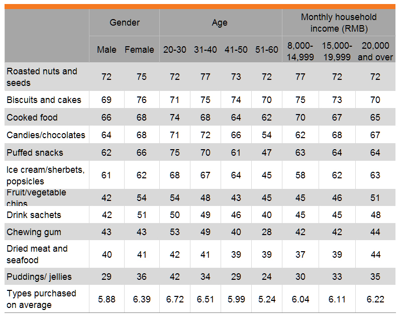 Table: Snacks purchased in past three months (by gender, age and income) Table: Snacks purchased in past three months (by gender, age and income)
