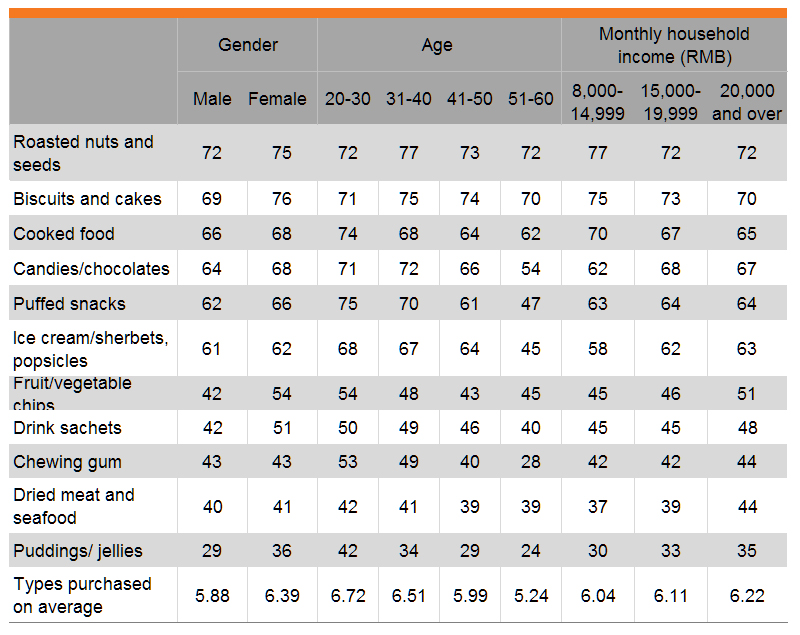 Table: Snacks purchased in past three months (by gender, age and income)
