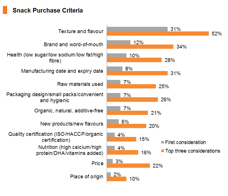 Snack Purchase Criteria