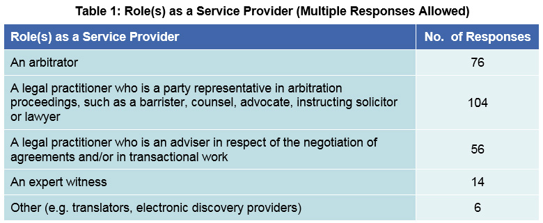 Table 1: Role(s) as a Service Provider (Multiple Responses Allowed) Table 1: Role(s) as a Service Provider (Multiple Responses Allowed)