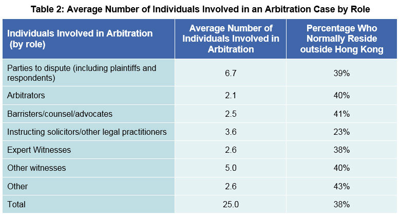 Table 2: Average Number of Individuals Involved in an Arbitration Case by Role Table 2: Average Number of Individuals Involved in an Arbitration Case by Role