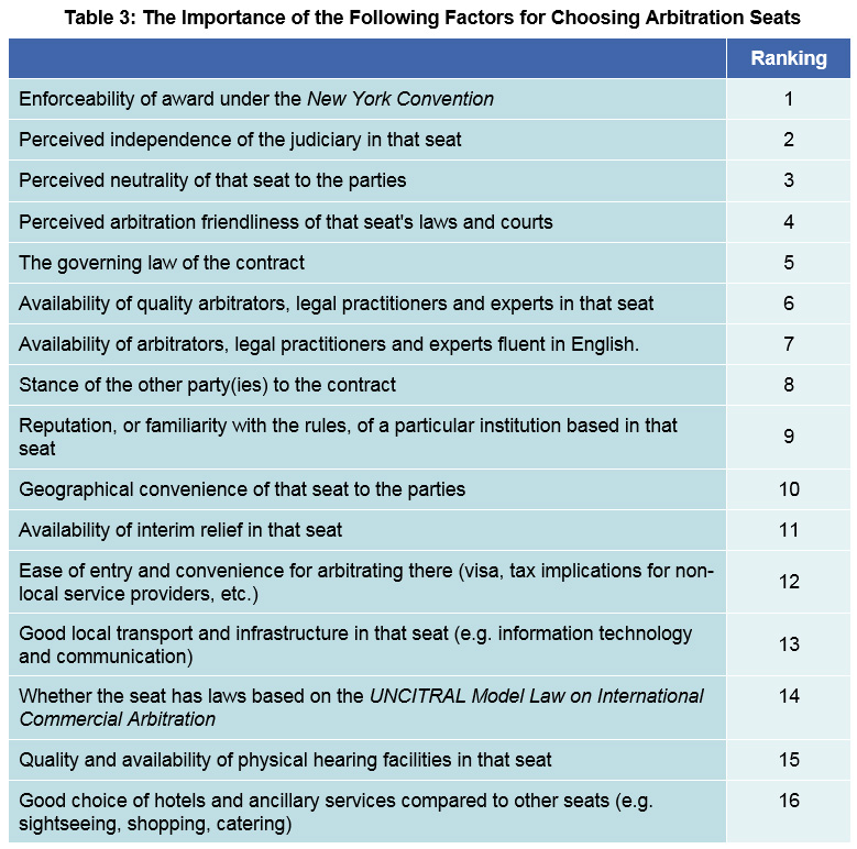 Table 3: The Importance of the Following Factors for Choosing Arbitration Seats Table 3: The Importance of the Following Factors for Choosing Arbitration Seats