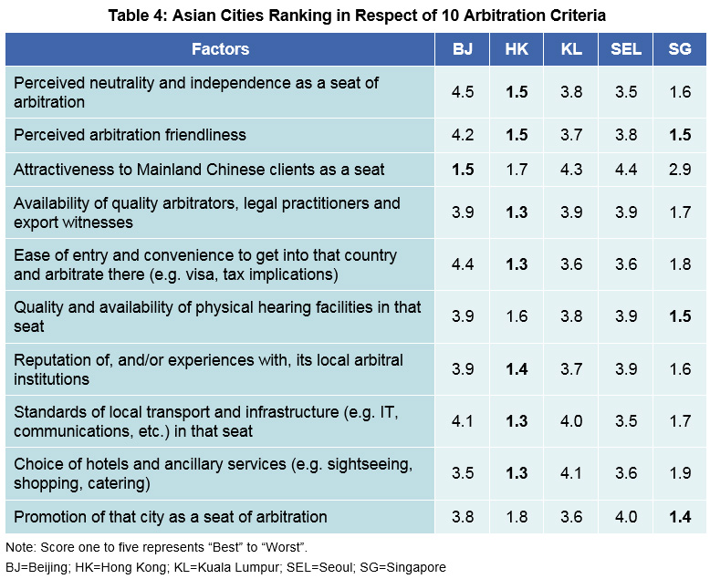 Table 4: Asian Cities Ranking in Respect of 10 Arbitration Criteria Table 4: Asian Cities Ranking in Respect of 10 Arbitration Criteria