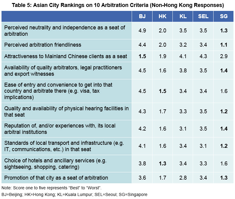 Table 5: Asian City Rankings on 10 Arbitration Criteria (Non-Hong Kong Responses) Table 5: Asian City Rankings on 10 Arbitration Criteria (Non-Hong Kong Responses)