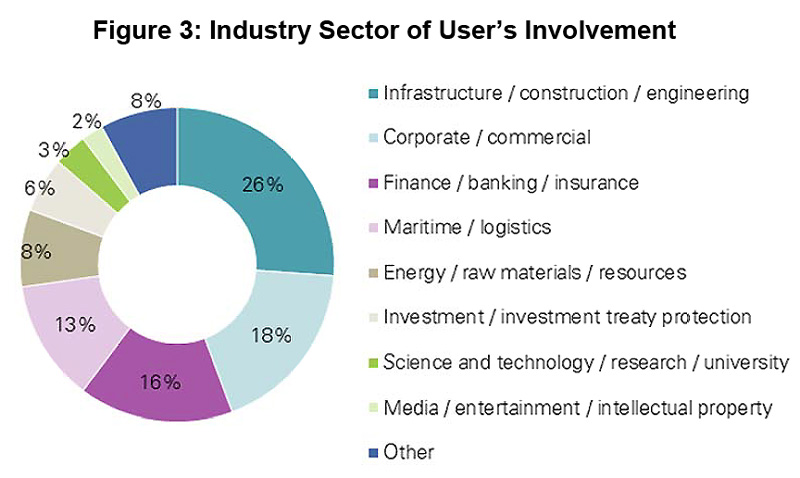 Figure 3: Industry Sector of User’s Involvement Figure 3: Industry Sector of User’s Involvement