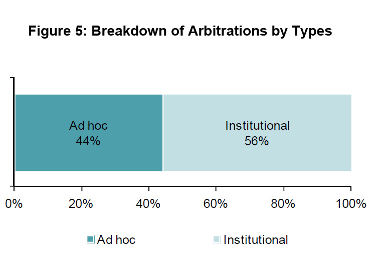 Figure 5: Breakdown of Arbitrations by Types Figure 5: Breakdown of Arbitrations by Types
