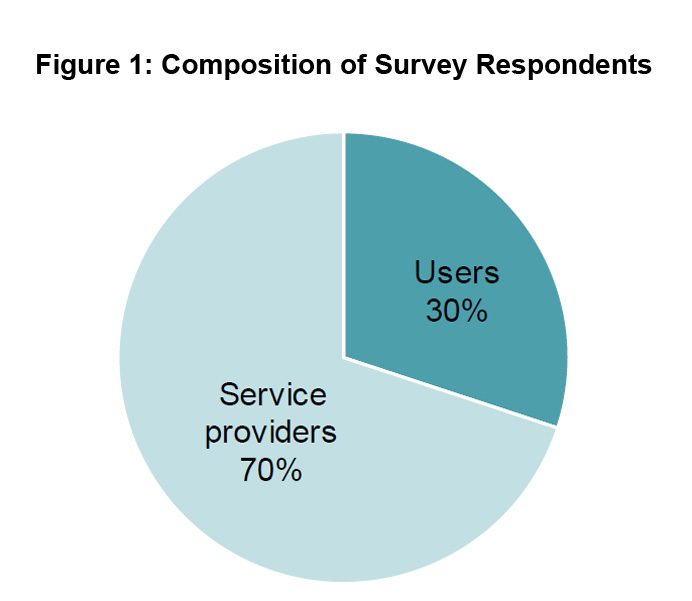 Figure 1: Composition of Survey Respondents Figure 1: Composition of Survey Respondents