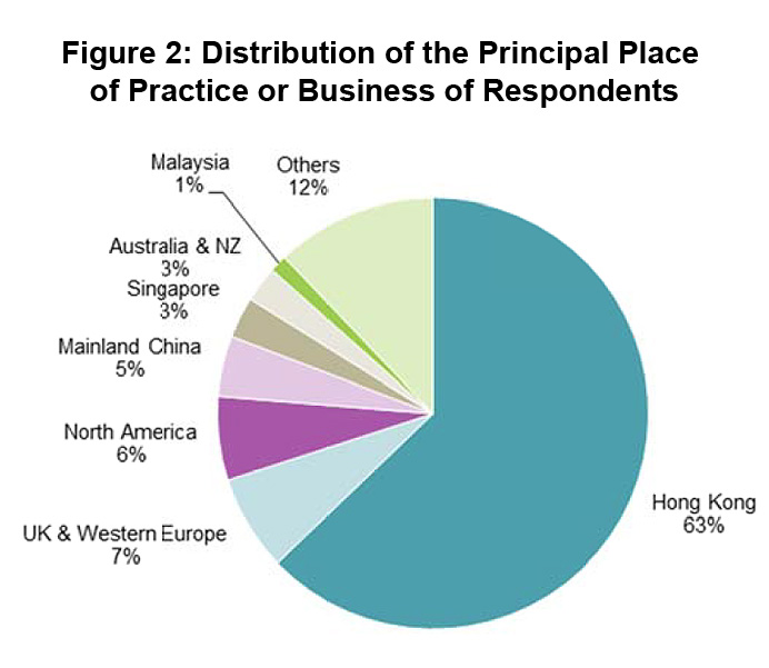 Figure 2: Distribution of the Principal Place of Practice or Business of Respondents Figure 2: Distribution of the Principal Place of Practice or Business of Respondents