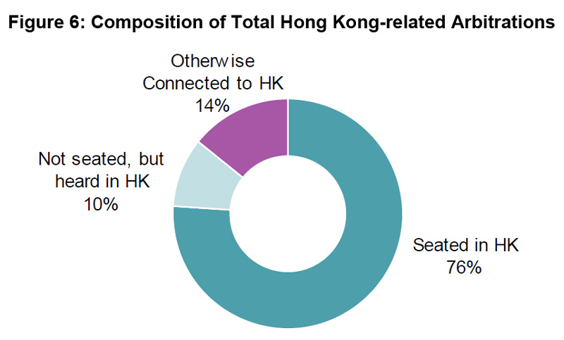Figure 6: Composition of Total Hong Kong-related Arbitrations Figure 6: Composition of Total Hong Kong-related Arbitrations
