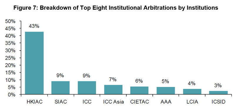 Figure 7: Breakdown of Top Eight Institutional Arbitrations by Institutions Figure 7: Breakdown of Top Eight Institutional Arbitrations by Institutions