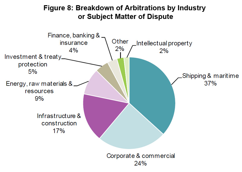 Figure 8: Breakdown of Arbitrations by Industry or Subject Matter of Dispute Figure 8: Breakdown of Arbitrations by Industry or Subject Matter of Dispute