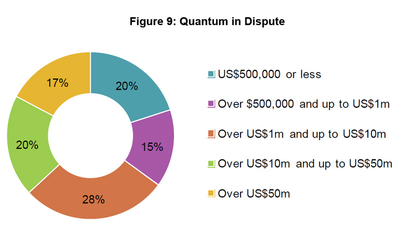 Figure 9: Quantum in Dispute Figure 9: Quantum in Dispute