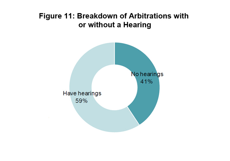 Figure 11: Breakdown of Arbitrations with or without a Hearing Figure 11: Breakdown of Arbitrations with or without a Hearing