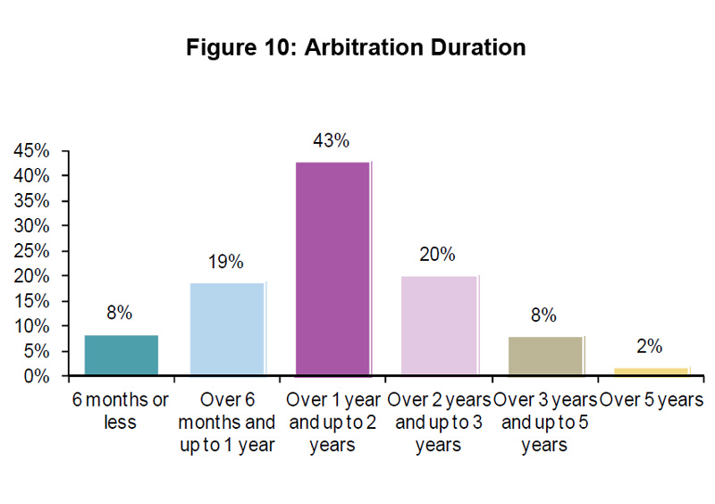 Figure 10: Arbitration Duration Figure 10: Arbitration Duration