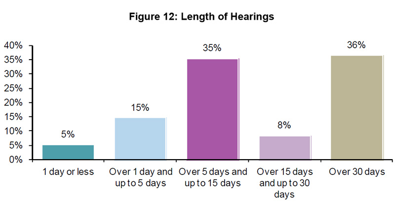 Figure 12: Length of Hearings Figure 12: Length of Hearings