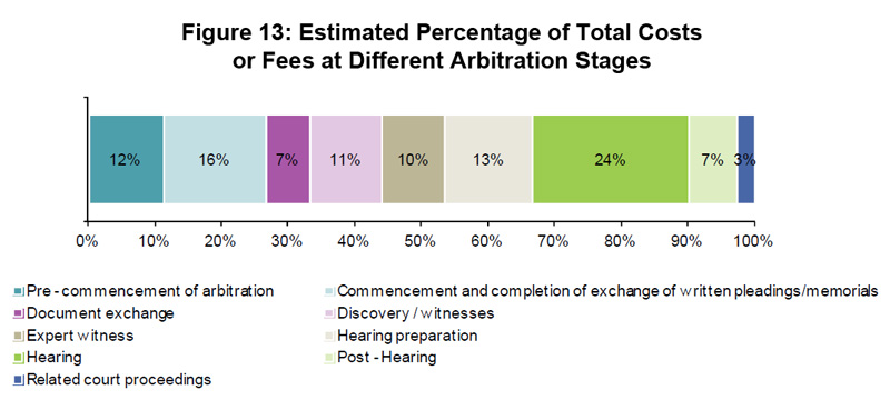 Figure 13: Estimated Percentage of Total Costs or Fees at Different Arbitration Stages Figure 13: Estimated Percentage of Total Costs or Fees at Different Arbitration Stages
