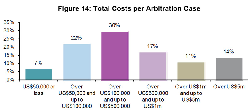 Figure 14: Total Costs per Arbitration Case Figure 14: Total Costs per Arbitration Case