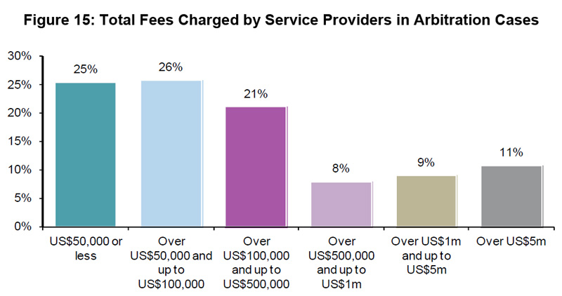 Figure 15: Total Fees Charged by Service Providers in Arbitration Cases Figure 15: Total Fees Charged by Service Providers in Arbitration Cases