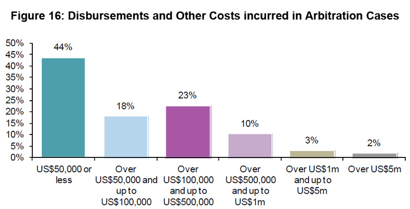 Figure 16: Disbursements and Other Costs incurred in Arbitration Cases Figure 16: Disbursements and Other Costs incurred in Arbitration Cases