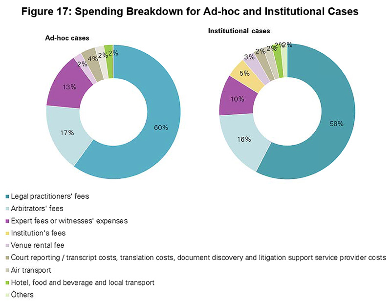 Figure 17: Spending Breakdown for Ad-hoc and Institutional Cases Figure 17: Spending Breakdown for Ad-hoc and Institutional Cases