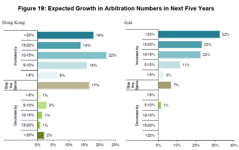 Figure 19: Expected Growth in Arbitration Numbers in Next Five Years Figure 19: Expected Growth in Arbitration Numbers in Next Five Years