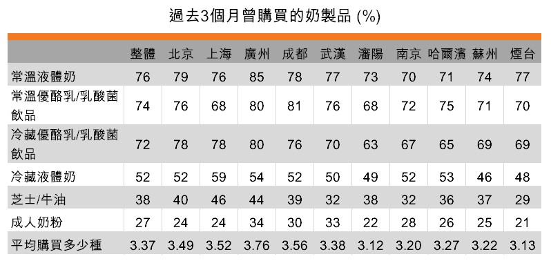 表:過去3個月曾購買的奶製品(按城市劃分) 表:過去3個月曾購買的奶製品(按城市劃分)