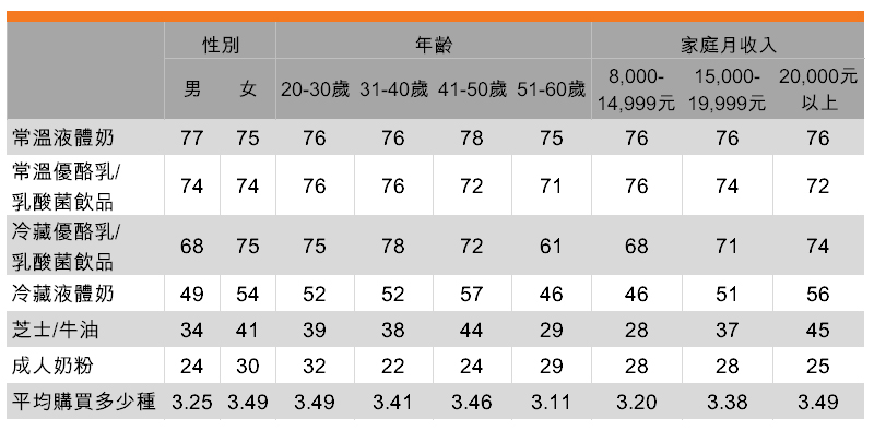 表:過去3個月曾購買的奶製品(按受訪者背景劃分) 表:過去3個月曾購買的奶製品(按受訪者背景劃分)