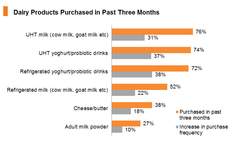 Chart: Dairy Products Purchased in Past Three Months Chart: Dairy Products Purchased in Past Three Months