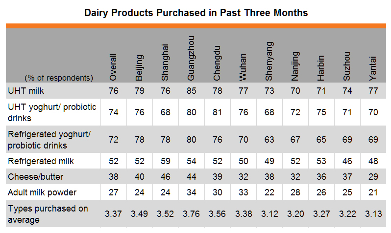 Table: Dairy products purchased in past three months (by city) Table: Dairy products purchased in past three months (by city)