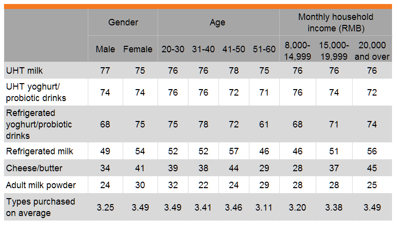 Table: Dairy products purchased in past three months (by gender, age and income) Table: Dairy products purchased in past three months (by gender, age and income)